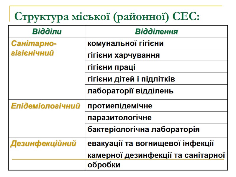 Структура міської (районної) СЕС: